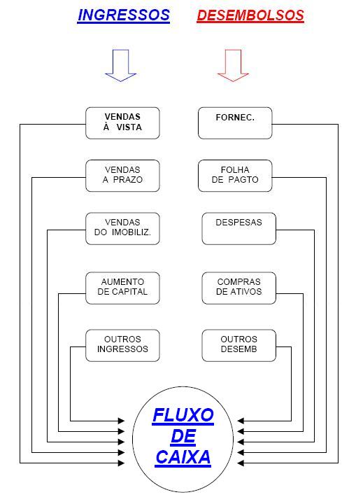 informações no fluxo de caixa